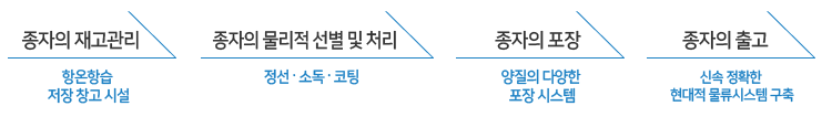 종자관리1